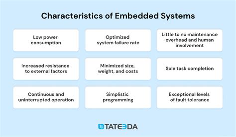 Embedded System Design And Software Development Life Cycle