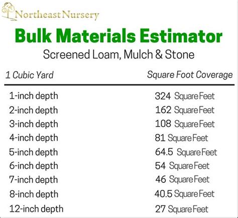 Estimate How Much Soil Gravel Or Mulch To Order Northeast Nursery