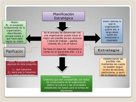 Mapa Conceptual Sobre Planeacion Estrategica Esquemas Y Mapas Images