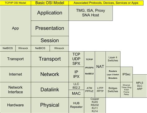 Mac Layer By Osi Model Is Also Known As Seputar Model