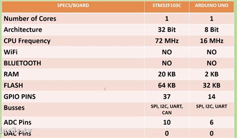 Programming Stm Based Boards With The Arduino Ide Electronics Lab Com