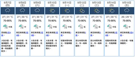 天文台｜今日大致多雲 有幾陣驟雨 最高氣溫約31度 星島日報