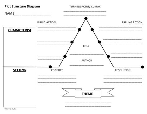 Plot structurediagram