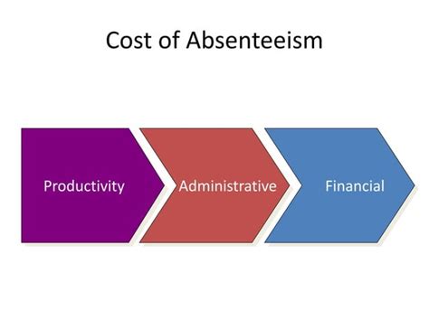 Absenteeism Of Employees My Ppt