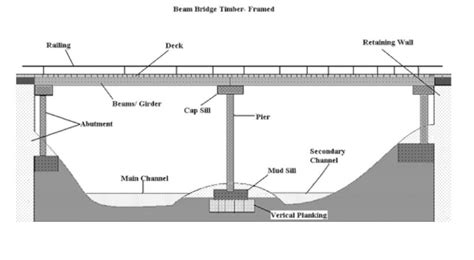 Beam Bridge Diagram New Images Beam