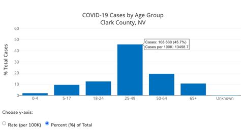 New Nevada Clark County Report High Covid 19 Case Counts For 2nd