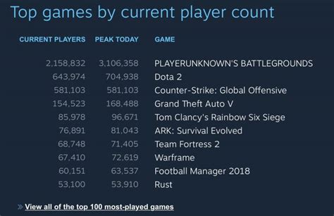 PlayerUnknowns BattleGrounds Reaches 3M Concurrent Players ETeknix