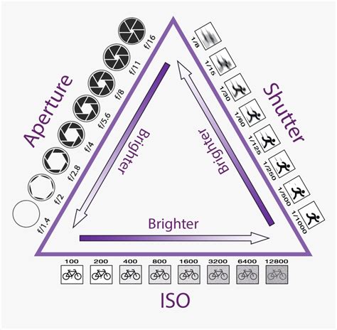 Exposure Triangle Hd Png Download Kindpng