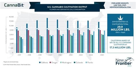 Us Cannabis Cultivation Output New Frontier Data