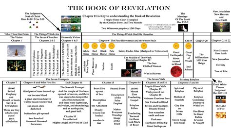 The holy scriptures start with a revelation on the past (genesis 1) and they end with a revelation on the future. book of revelation timeline chart pdf - Kinta