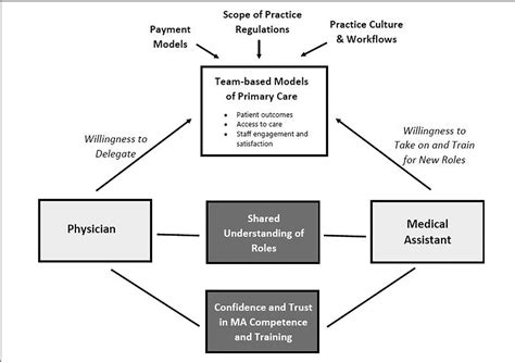 Figure 1 From The Evolving Role Of Medical Assistants In Primary Care