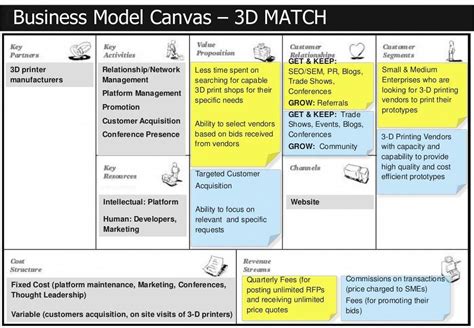 Business Model Canvas 3d Match D 5 3d Printer Manufacturers