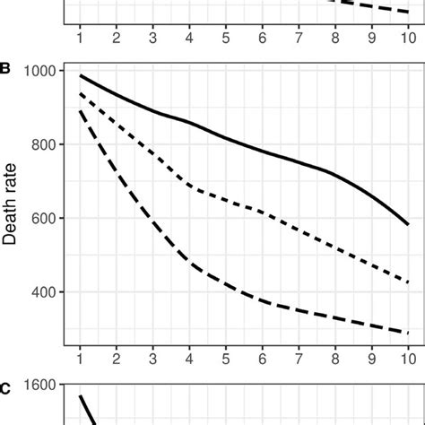 Age Standardised Death Rate By Income Decile In 1995 1996 2005 2006