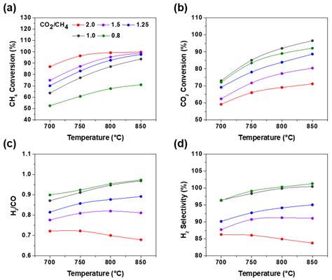 Catalysts Free Full Text Effects Of Operating Parameters And Feed