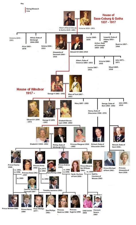 Arbre Genealogique Famille Royale Anglaise Depuis Victoria - Communauté