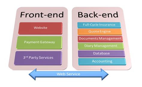 Frontend Và Backend Là Gì Lazivn Cộng đồng Tri Thức And Giáo Dục