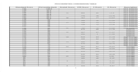 Psychometric Conversion Table Pdf Document