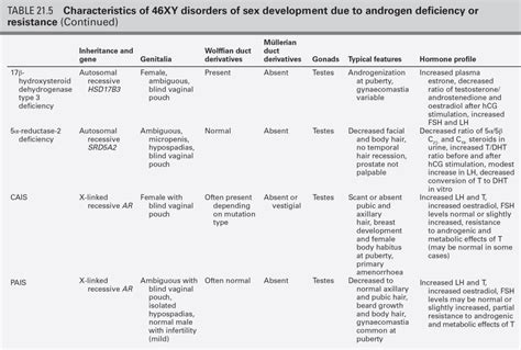 21 Disorders Of Puberty And Sex Development Basicmedical Key