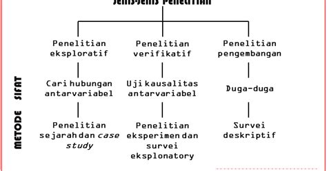 Jenis penelitian ini sangat penting dimana dengan jenis ini anda akan mengetahui metode apa yang digunakan dalam penelitian yang dilakukan. Jenis-Jenis Penelitian | Ebook Teori