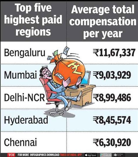 Bengaluru Pays The Highest Salaries In India Study Times Of India