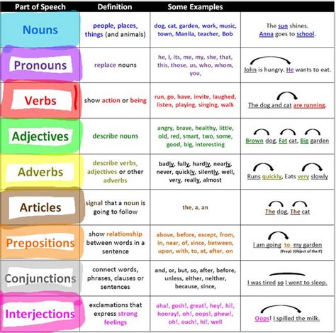 Parts Of Speech English Study Material Notes