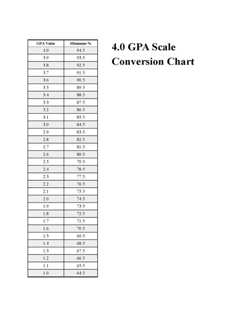 Gpa Scale Conversion Chart