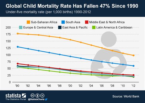 Chart Global Child Mortality Rate Has Fallen 47 Since 1990 Statista