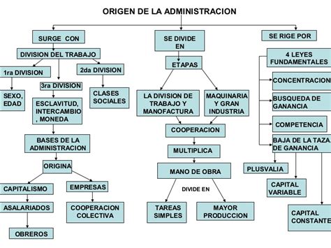 Mapa Conceptual De Administración ¡guía Paso A Paso