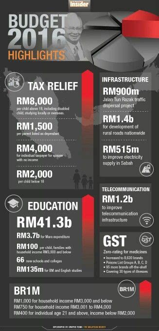 Improvement on goods and services tax. Malaysian Budget 2016 | Budgeting, Traffic, Sabah
