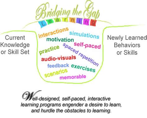 Bridging The Learning Gap Learning Gaps How To Memorize Things Learning
