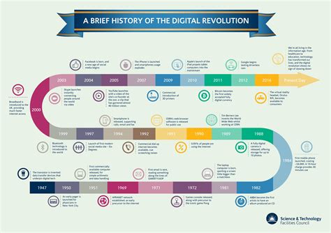 Commercial Revolution Timeline