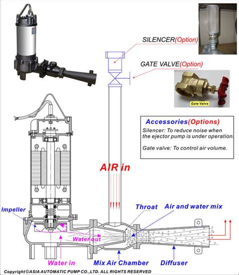 Check spelling or type a new query. EFJ Submersible ejector pump(Aerator) | Evergush pump