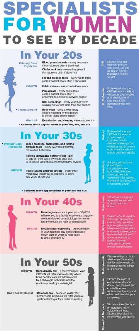 Health Tests For A Woman In Her 20s 30s 40s And 50s Infographic