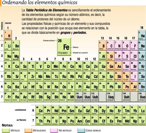 Caricia Hubert Hudson Validaci N Tabla Periodica De Los Elementos