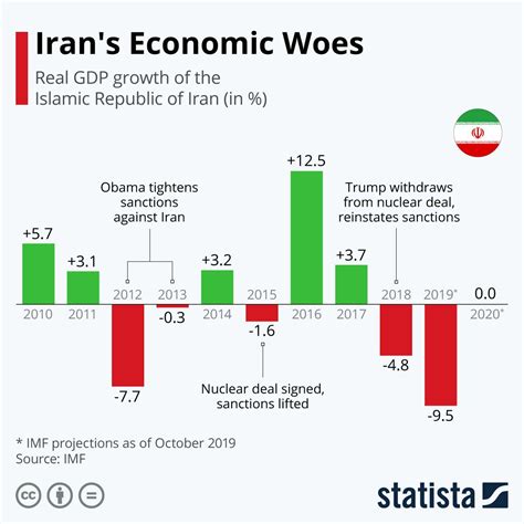 Infographic Irans Economic Woes