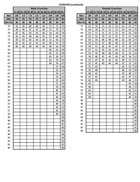 Pft Cft Performance Worksheet