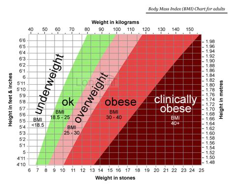 Nhs Body Mass Index Chart A Visual Reference Of Charts Chart Master