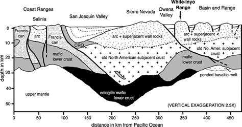 Groundwater Depletion And Mountain Building Californias Sierra Nevada