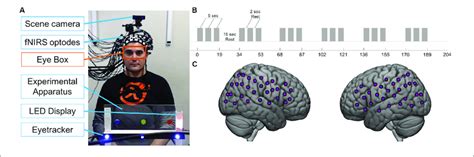 Journal of autism and developmental disorders, 40(9). | Joint attention experiment. (A) Example view of ...
