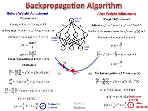 Neural Networks The Backpropagation Algorithm In A Picture