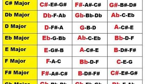 Pin by Don Troutman on Music4Teach | Music theory guitar, Piano chords