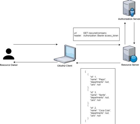 Secure Spring Rest With Spring Security And Oauth2 Dzone