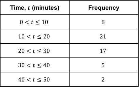 Grouped Frequency Tables Worksheets Questions And Revision Mme
