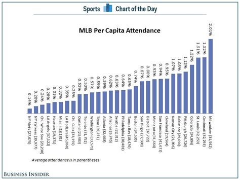 Chart Mlb Per Capita Attendance Shows Which Cities Truly Support Their
