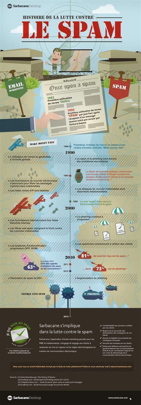 Infographie Histoire De La Lutte Contre Le Spam Blog Sarbacane