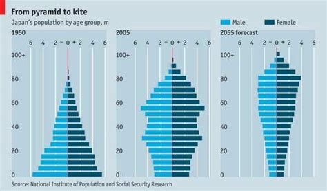 Chart Of The Day Japan S Aging Population The Two Way Npr