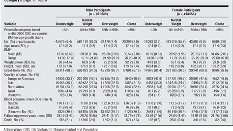 Table 1 From Body Mass Index In 12 Million Adolescents And Risk For