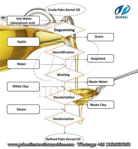 We did not find results for: Palm kernel oil refining process flow chart and crude ...