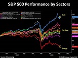 S&P 500's (SPX) Performance by Sectors, the Big Tech Companies Rule the US