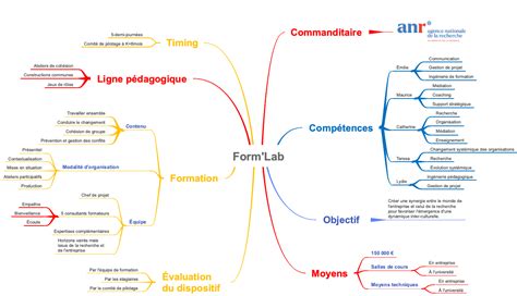 Form Lab Carte Mentale Mind Map Edrawmind Sexiz Pix